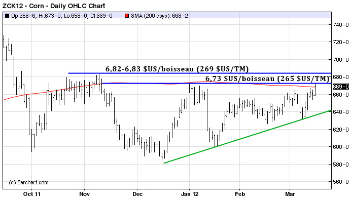 corn tech MT 15 mars 12